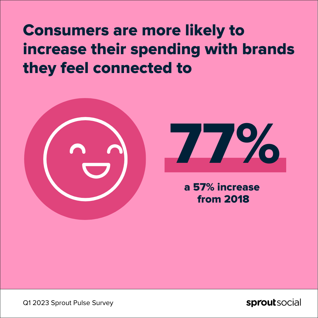 Infographic stat call out from Q1 2023 Sprout Pulse survey that reads, “77% of consumers are more likely to increase their spending with brands they feel connected to, a 57% increase from 2018.