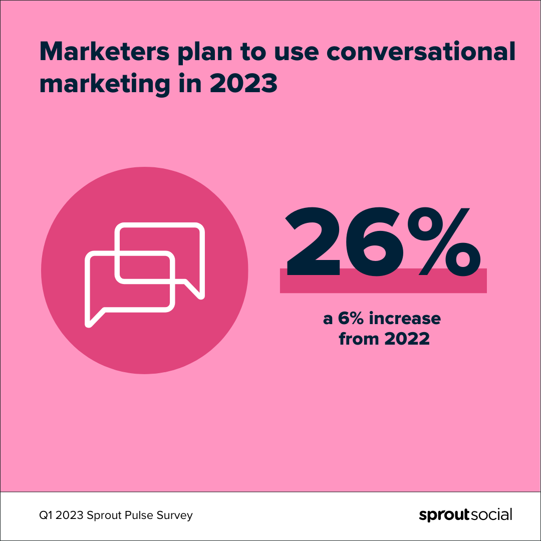 Infographic stat call out from Q1 2023 Sprout Pulse survey that reads “26% of marketers plan to use conversational marketing in 2023, a six percent increase from 2022.”