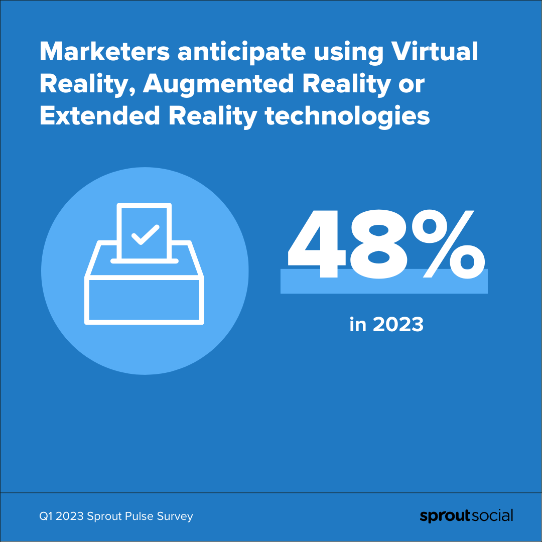Infographic stat call out from Q1 2023 Sprout Pulse survey that reads 48% of marketers anticipate using Virtual Reality, Augmented Reality or Extended Reality technologies in 2023. 