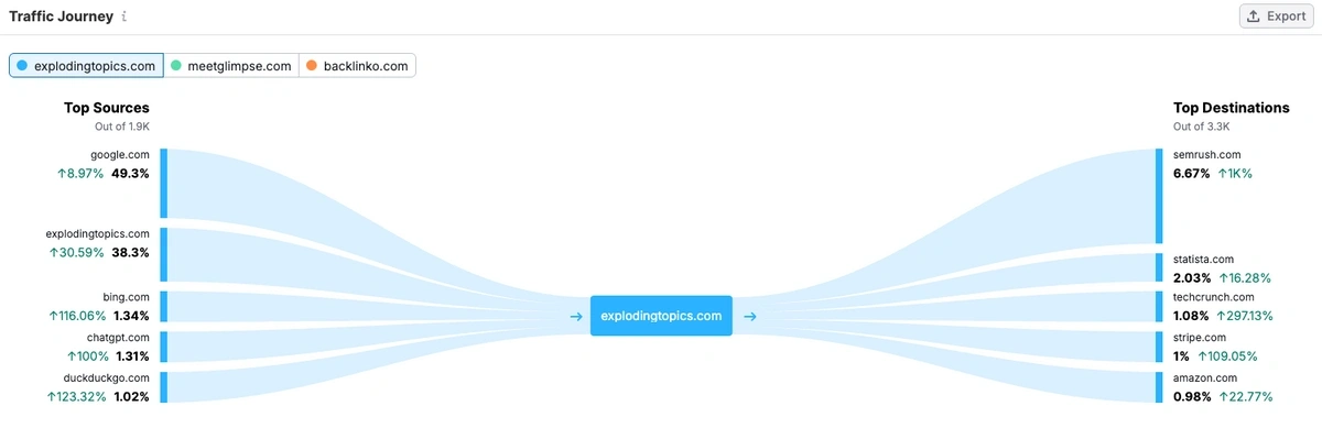 Traffic channels in Semrush Traffic Analytics