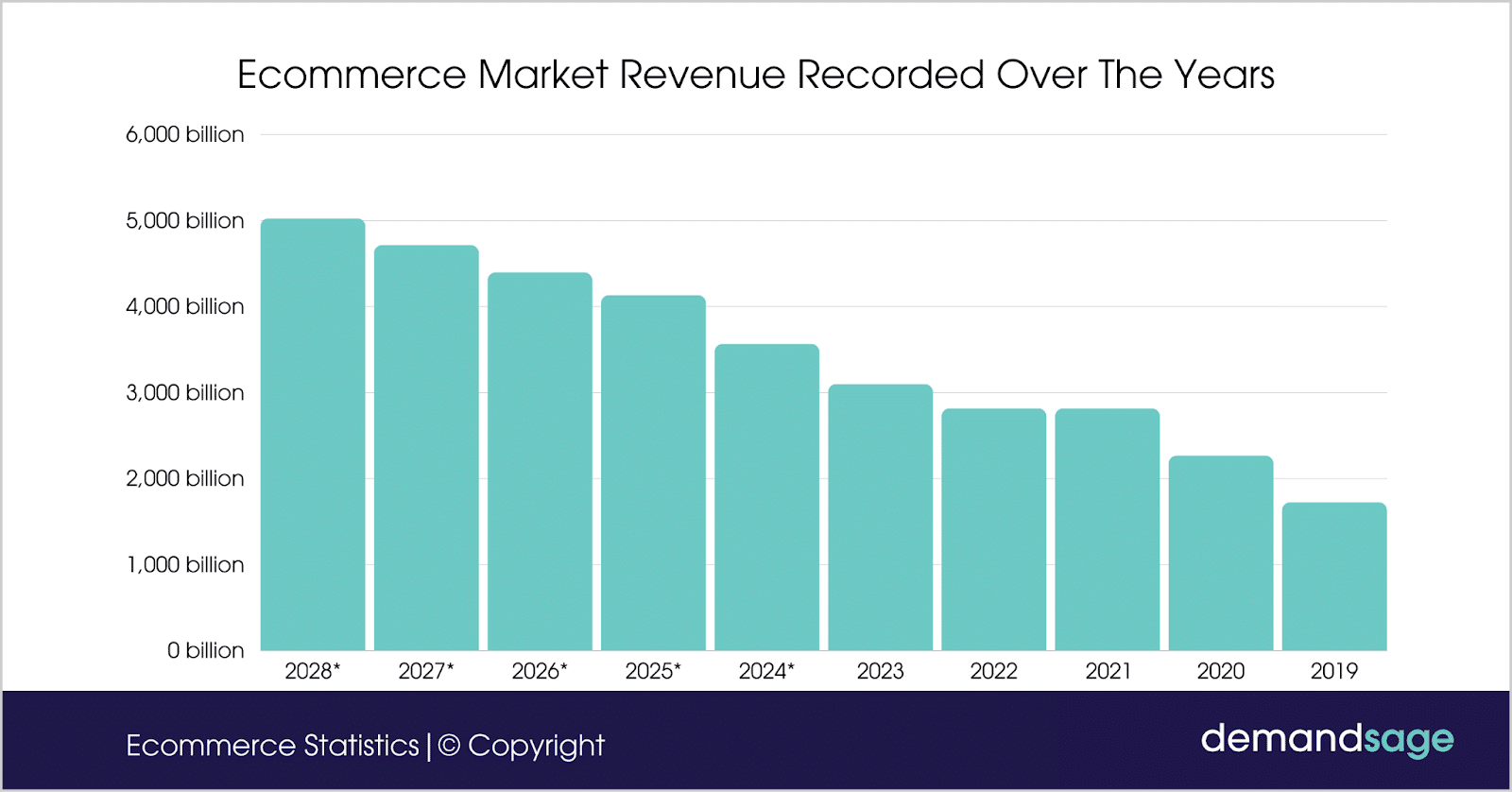 Ecommerce Market Revenue Recorded Over The Years