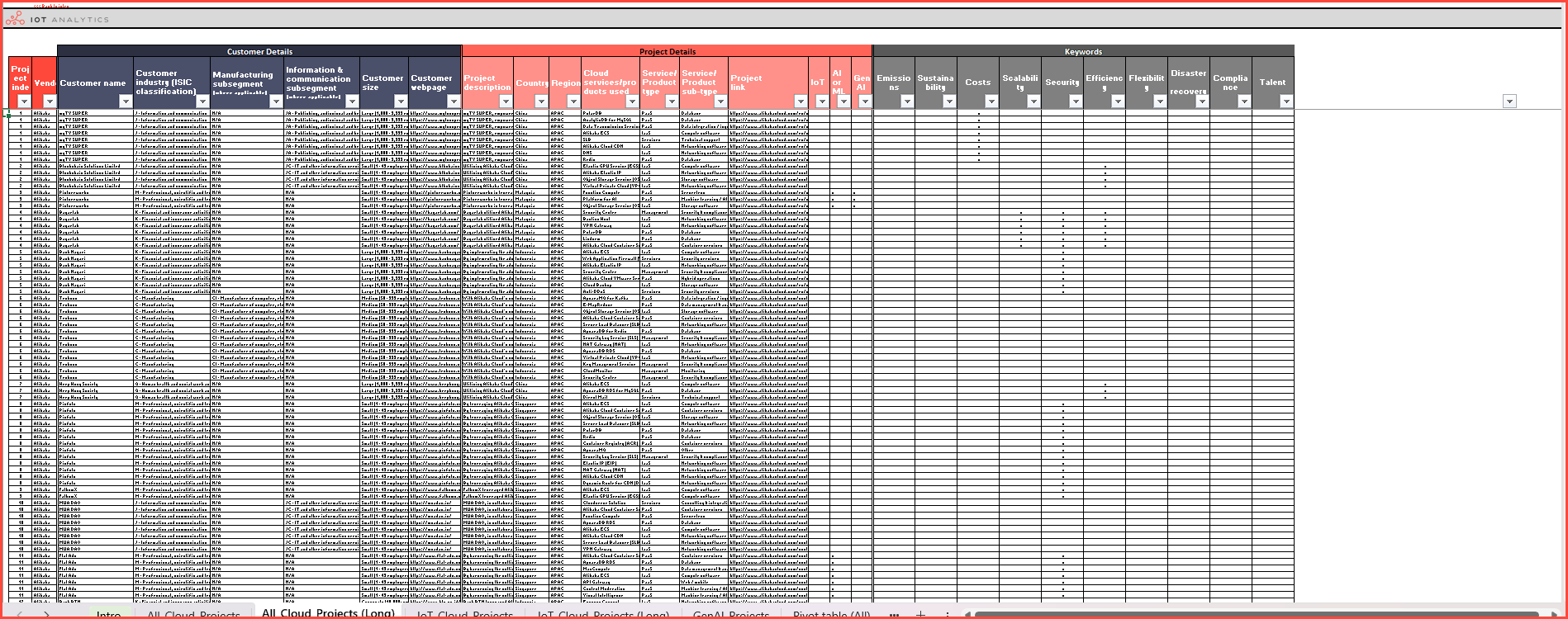 Global Cloud Projects Report and Database 2024 - Database All Cloud Projects