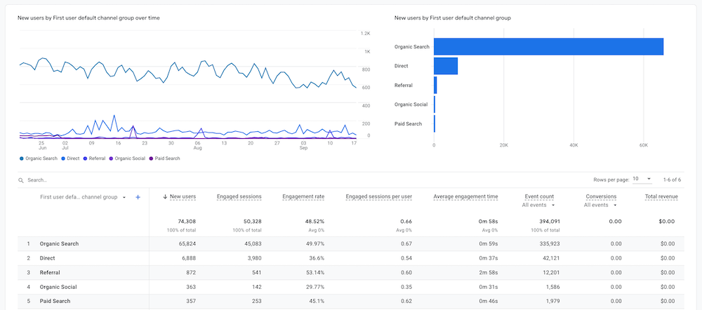 Google Analytics 4 - User Acquisition Report Google Analytics 4 - User Acquisition Report