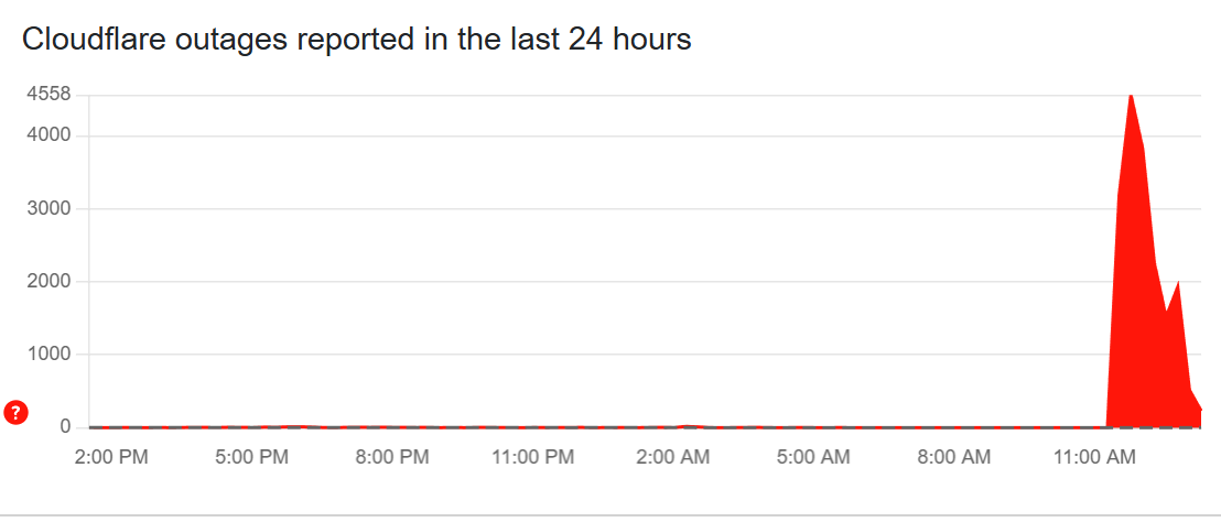 DownDetector cloudflare outage