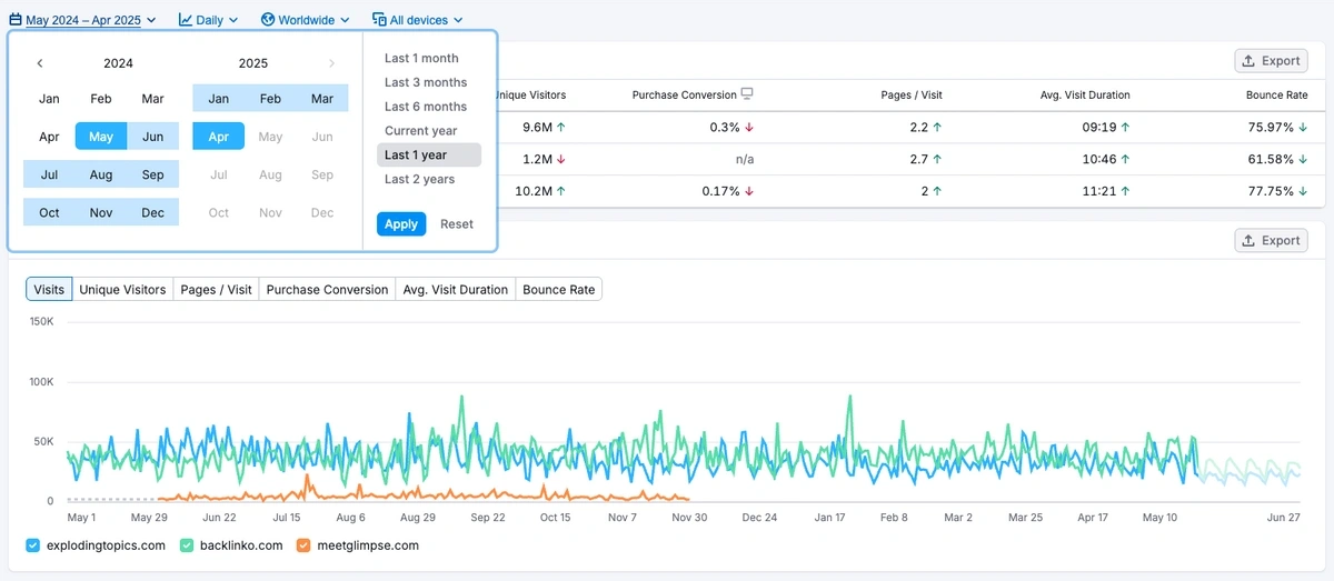 Traffic trends in Semrush