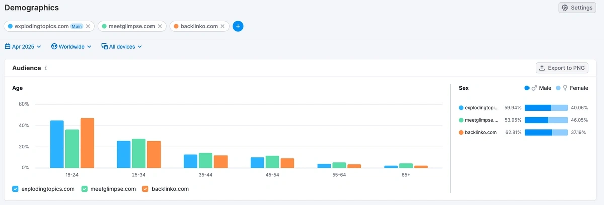 Demographic data in Semrush Audience Overview