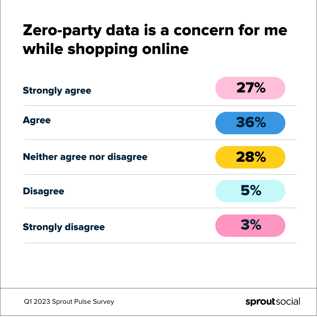 Infographic data list from Q1 2023 Sprout Pulse survey highlighting how consumers are concerned about zero-party data while shopping online: Strongly agree (36%), agree (36%), neither agree nor disagree (28%), disagree (5%), and strongly disagree (3%).