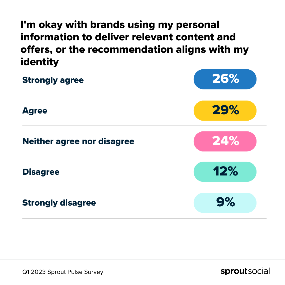 Infographic data list from Q1 2023 Sprout Pulse survey question, “I’m okay with brands using my personal information to deliver relevant content and offers, or the recommendation aligns with my identity.” Results go as follows: Strongly agree (26%), agree (29%), neither agree nor disagree (24%), disagree (12%), and strongly disagree (9%).