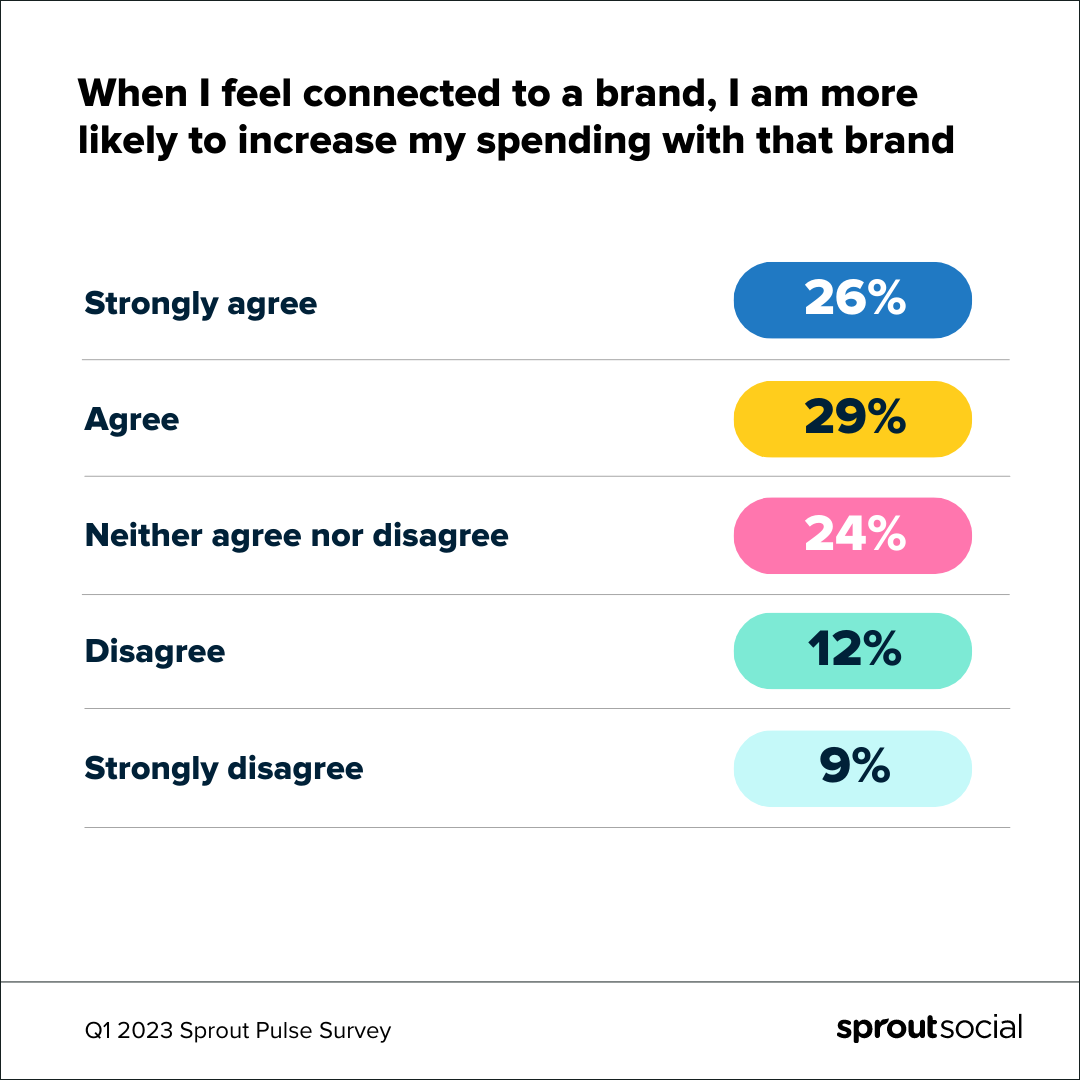 Infographic data list from Q1 2023 Sprout Pulse survey question, “When I feel connected to a brand, I am more likely to increase my spending with that brand.” Results go as follows: Strongly agree (26%), agree (29%), neither agree nor disagree (24%), disagree (12%), and strongly disagree (9%).