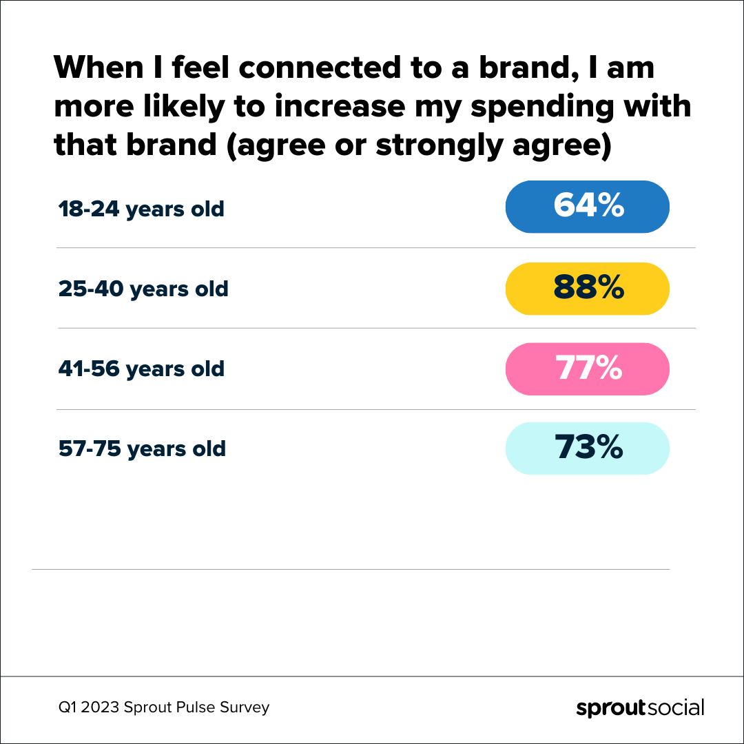Infographic data list from Q1 2023 Sprout Pulse survey showing age demographics who agree or strongly agree that when they feel connected to a brand, they are more likely to increase their spending with that brand. Results reads as follows: 18-24 (64%), 25-40 (88%), 41-56 (77%), and 57-75 (73%). 