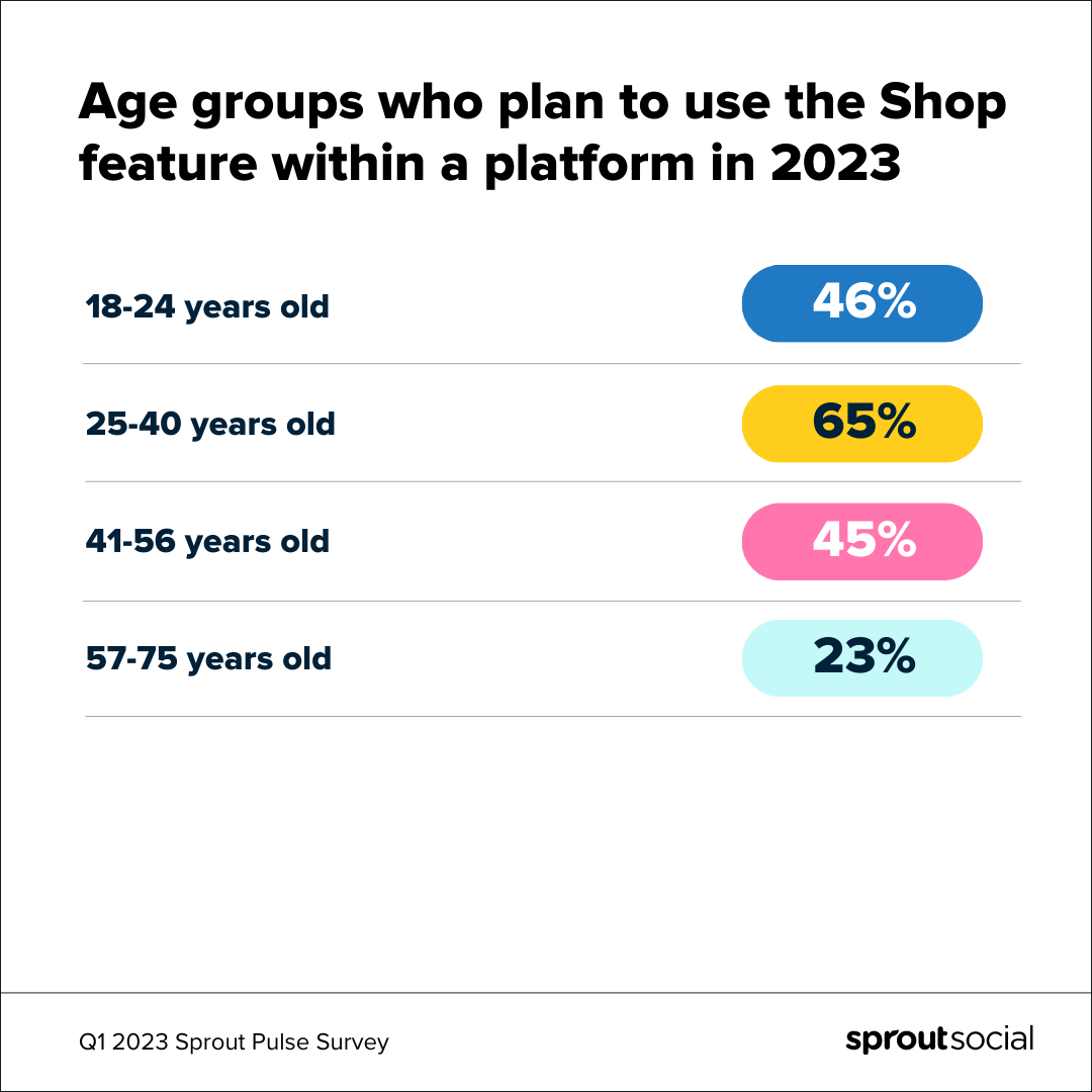 Infographic data list from Q1 2023 Sprout Pulse survey showing age demographics who plan to use shopping features within a platform in 2023: 18-24 (46%), 25-40 (65%), 41-56 (45%), and 57-75 (23%). 