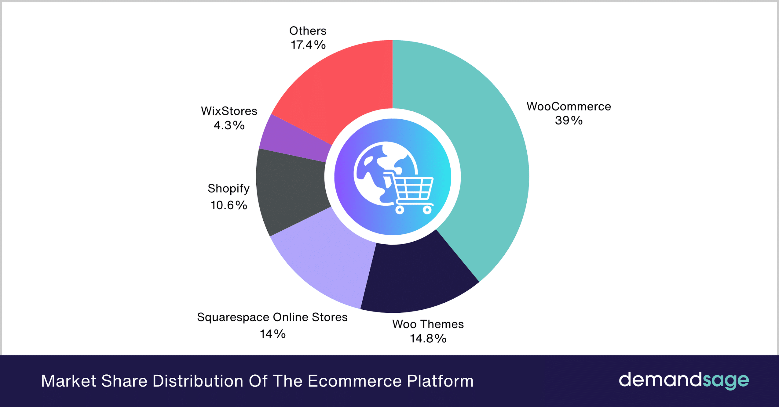 Market Share Distribution Of The Ecommerce Platform