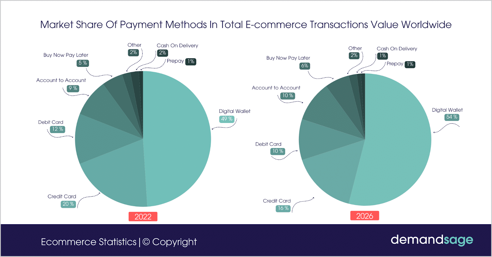Market Share Of Payment Methods