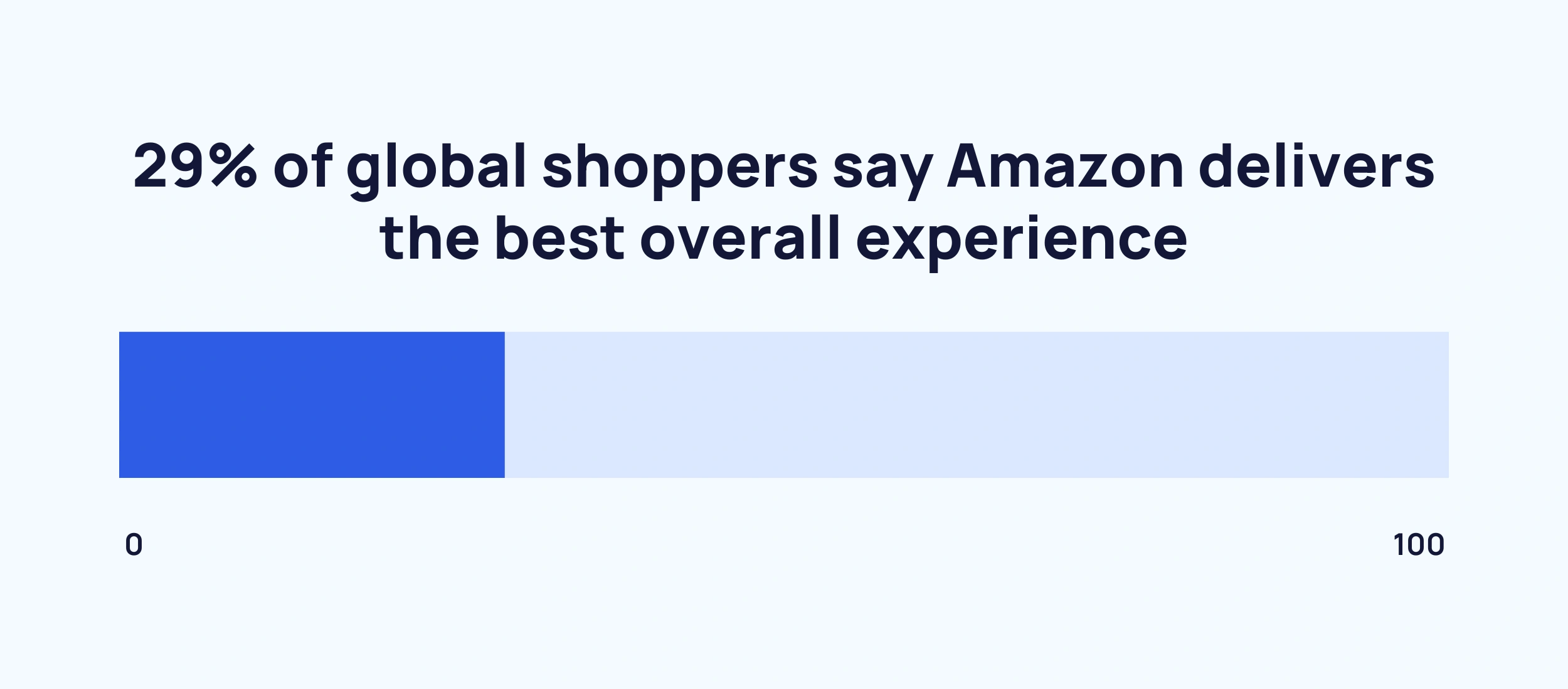 graphic stating the proportion of global shoppers who believe Amazon offers the best experience