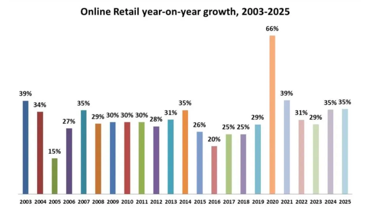 Graph of online retail growth in SA, 2003 - 2025