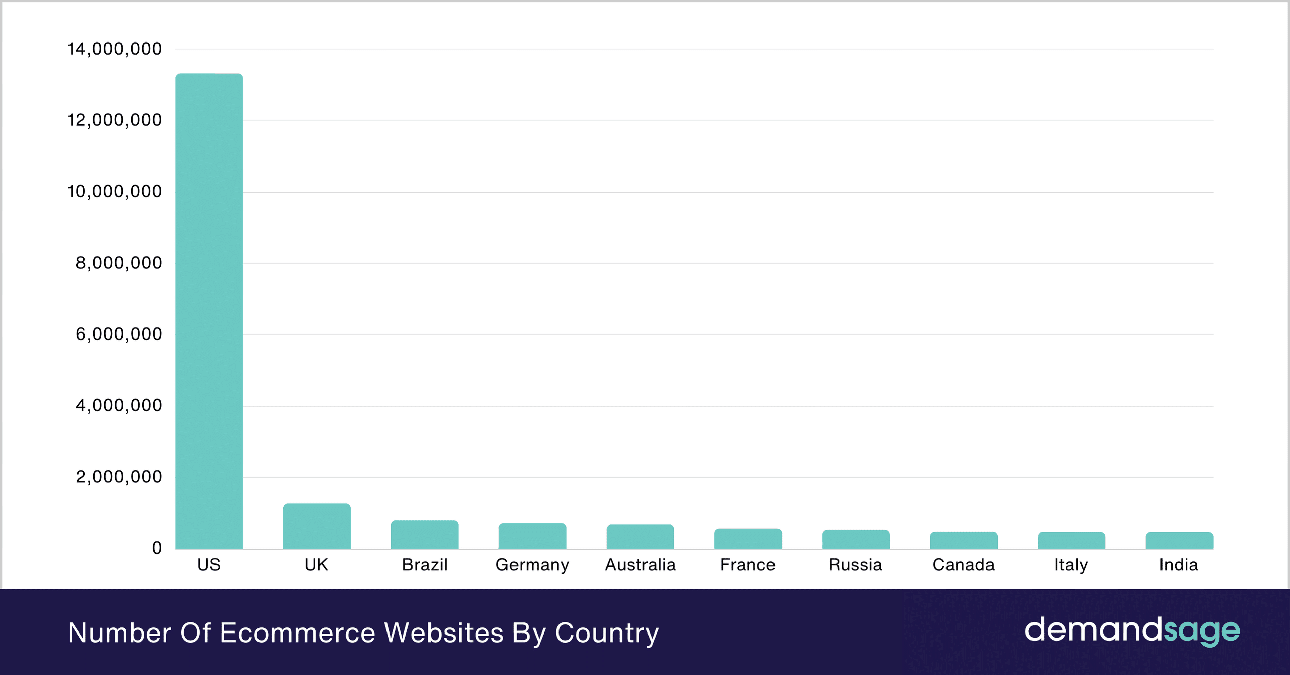 Number Of Ecommerce Websites By Country