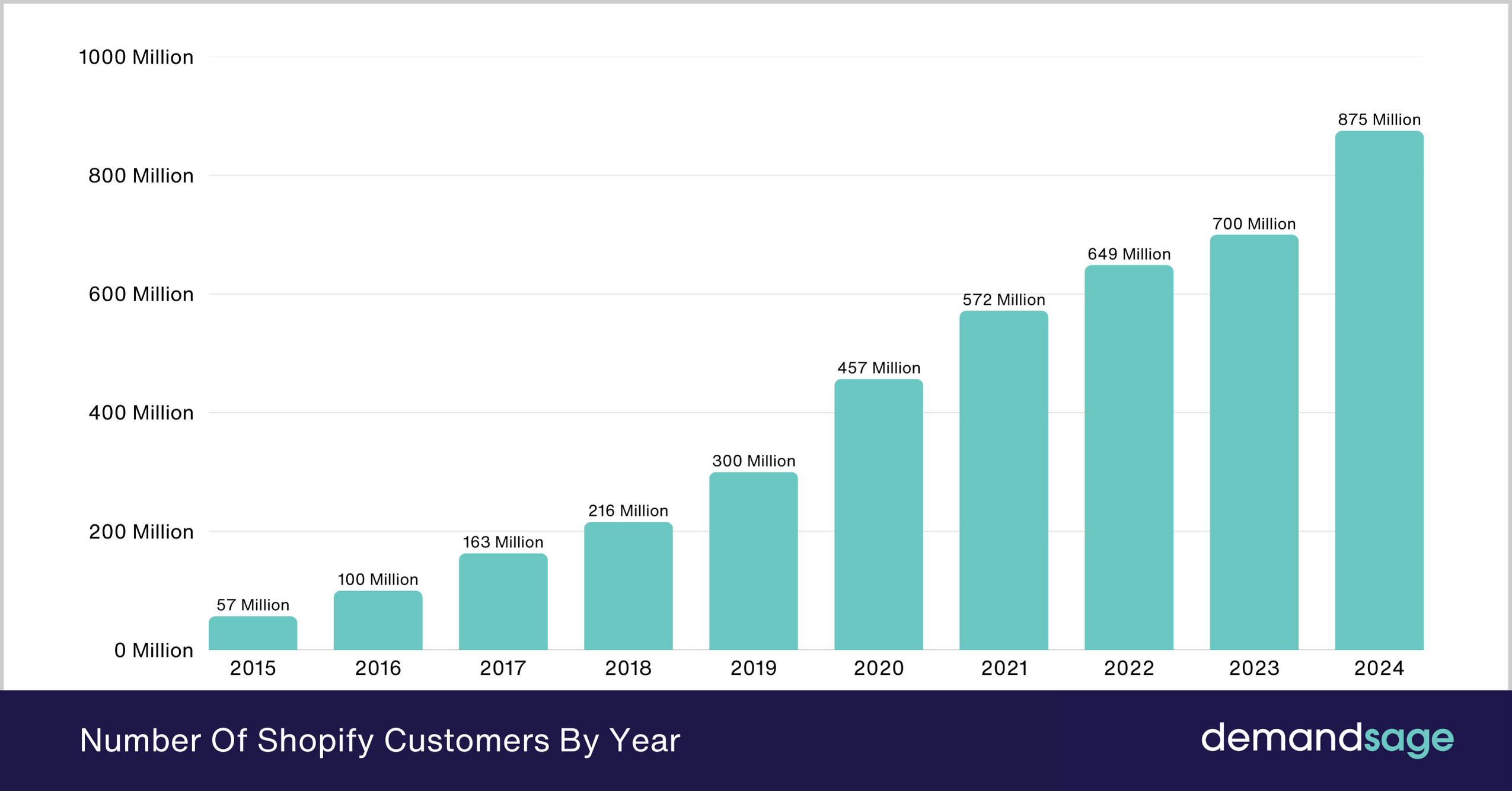 Number Of Shopify Customers By Year