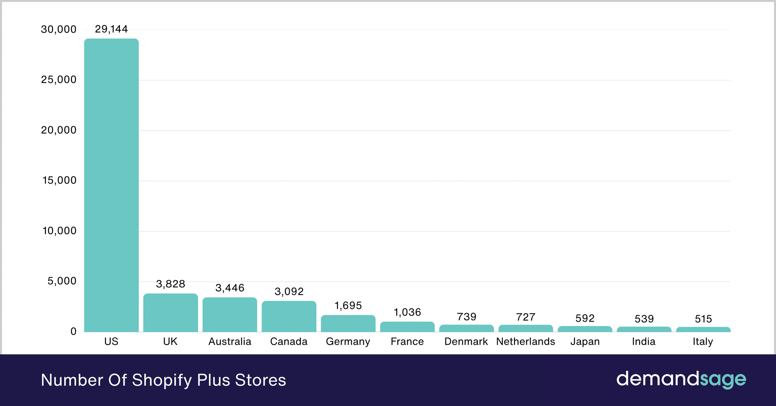 Number Of Shopify Plus Stores