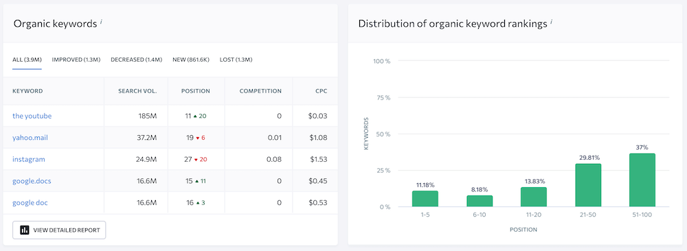 SE Ranking - Competitor Keywords SE Ranking - Competitor Keywords