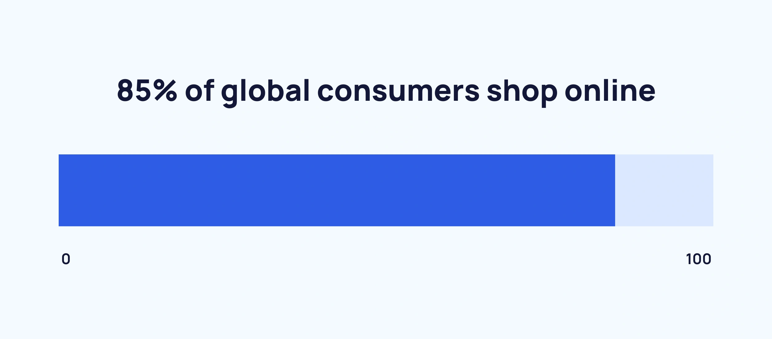 graphic showing the global proportion of online consumers