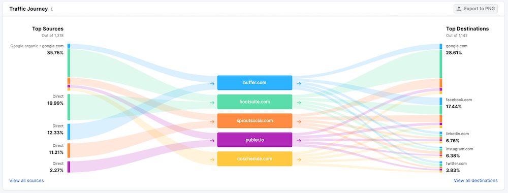Semrush TA Overview - Traffic Journey Benchmarking Semrush TA Overview - Traffic Journey Benchmarking