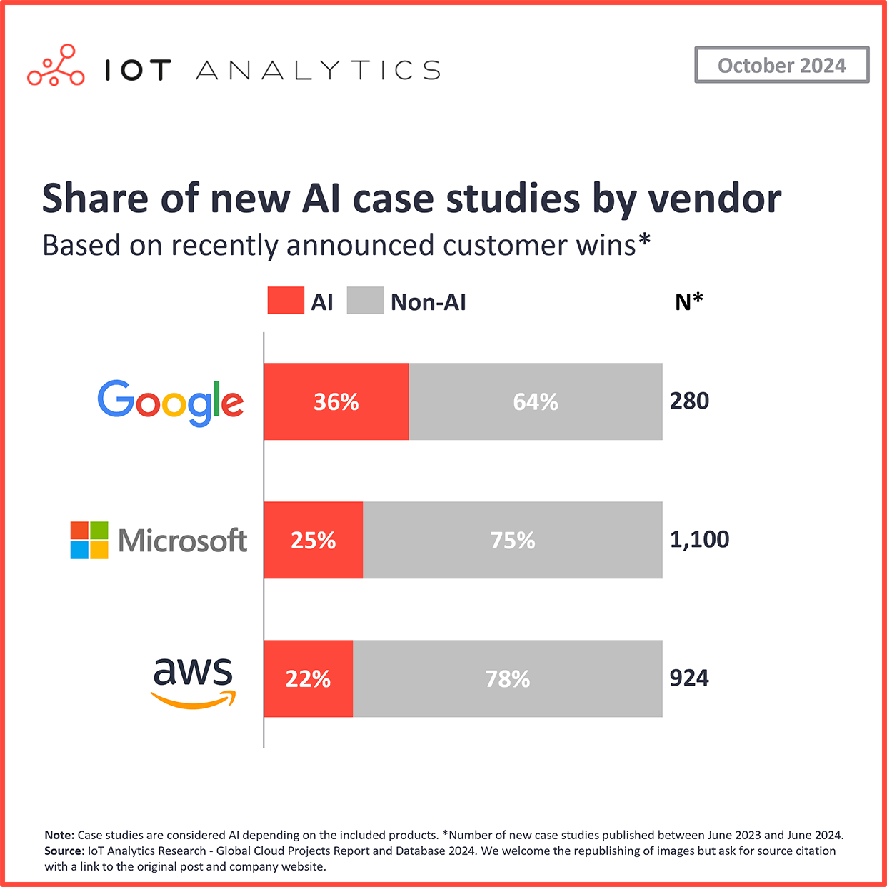 Share of new AI case studies by vendor