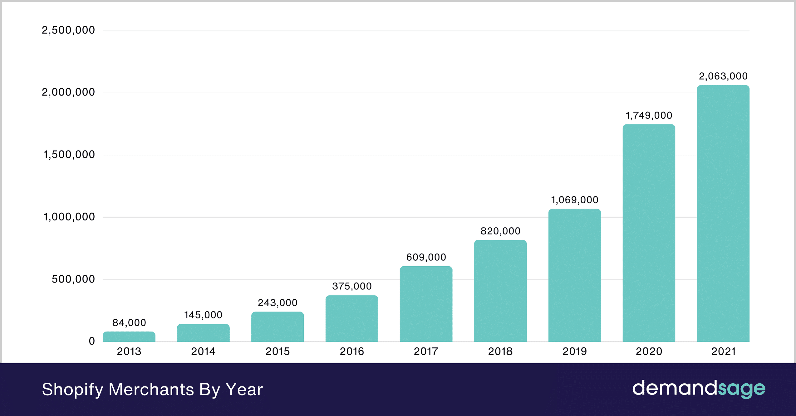 Shopify Merchants By Year