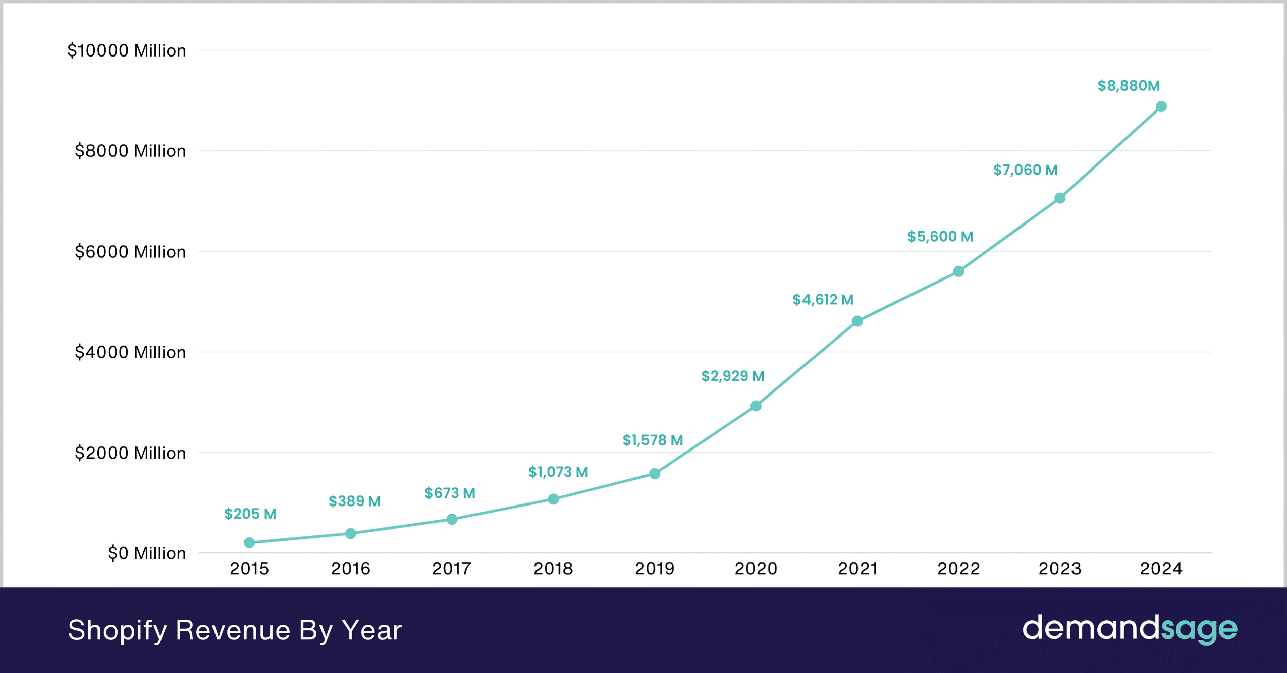 Shopify Revenue By Year