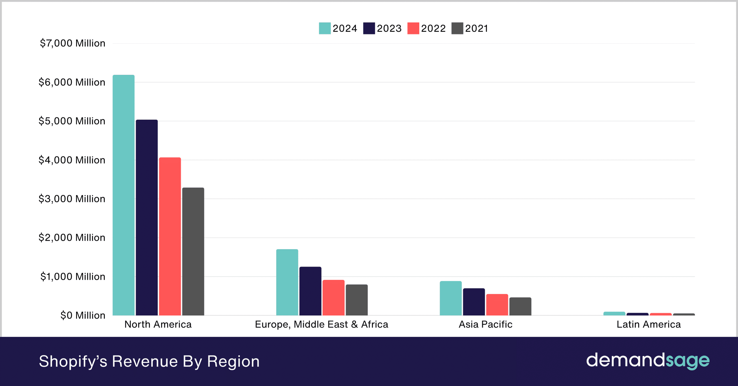 Shopify’s Revenue By Region