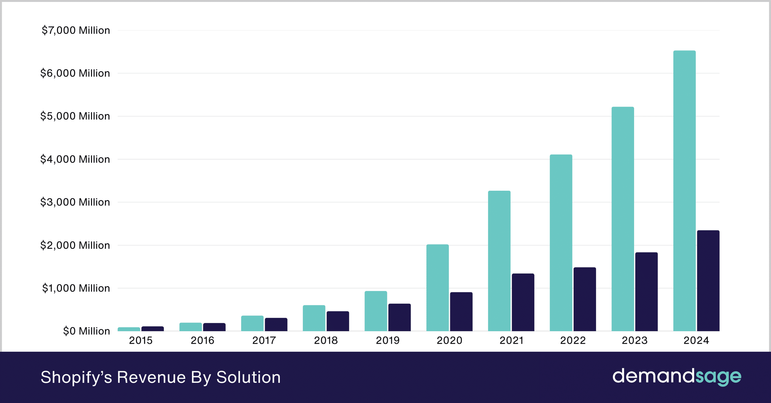 Shopify’s Revenue By Solution