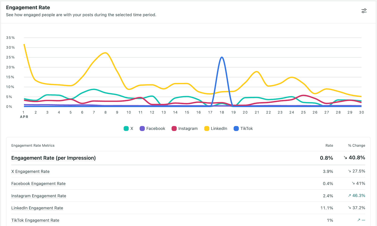 Sprout’s Engagement Rate metrics report