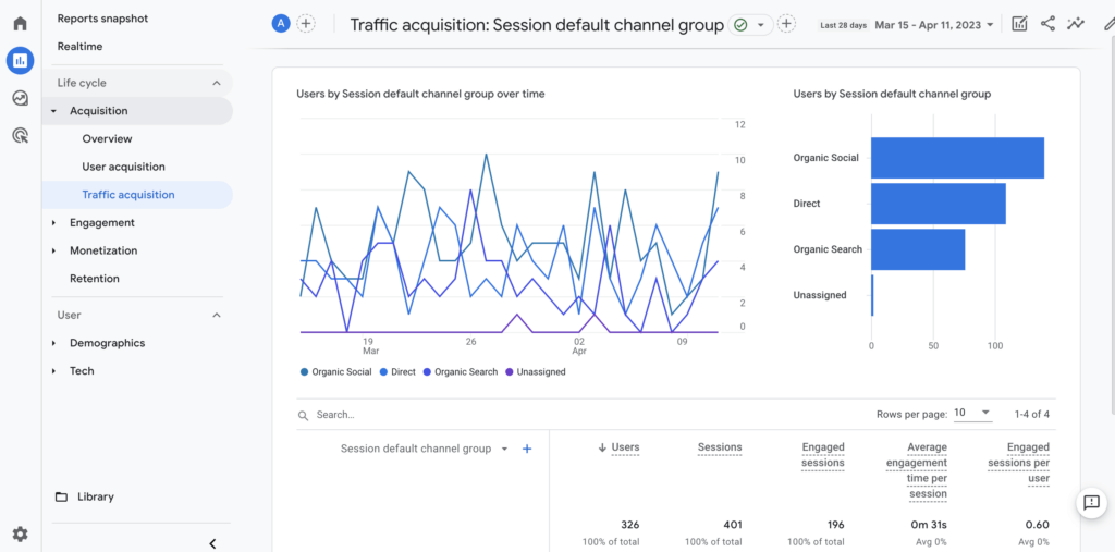 Google Analytics dashboard