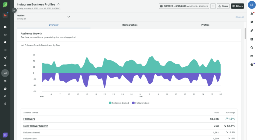 An example of Sprout Social’s Instagram marketing metrics for influencer campaigns