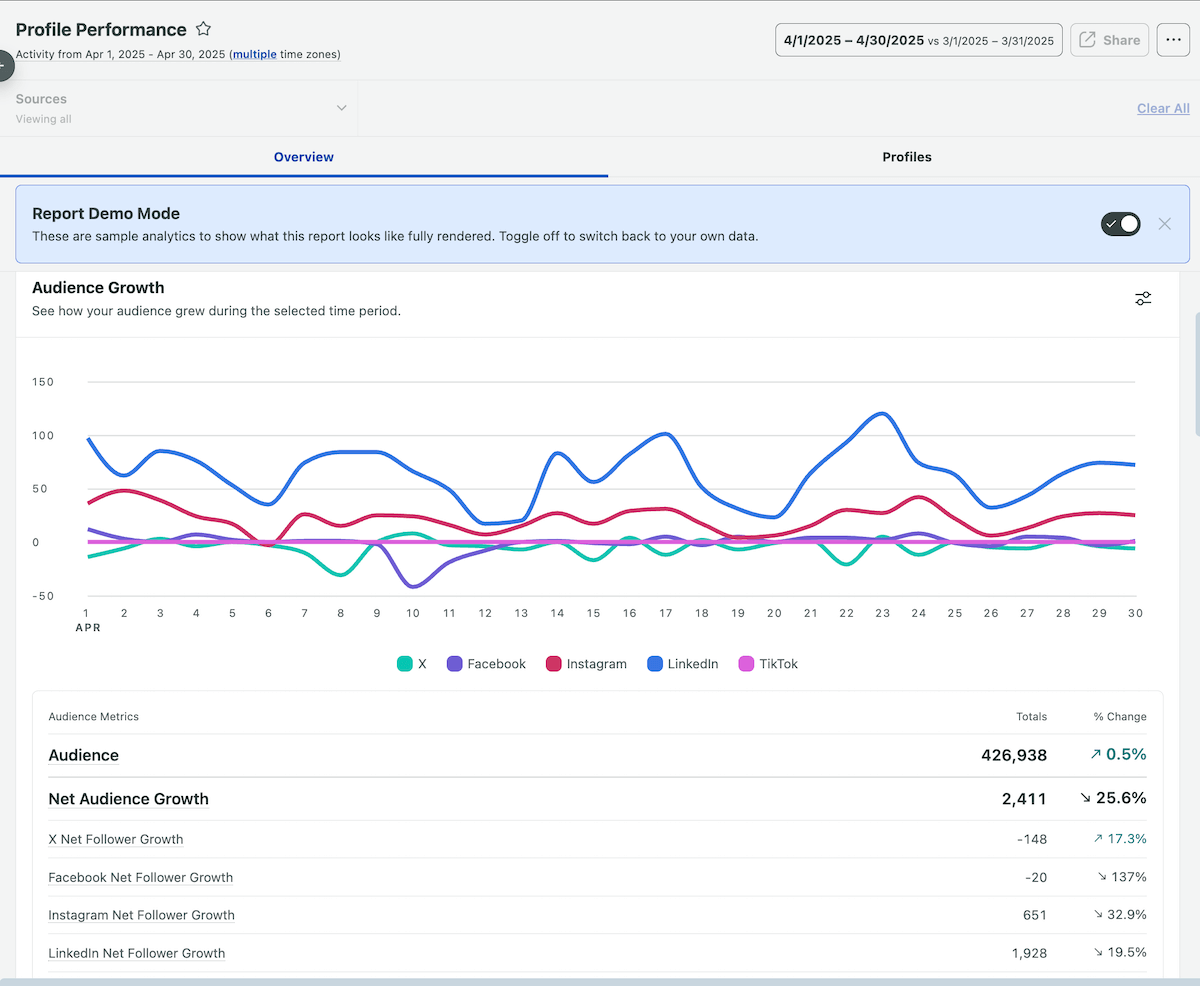Sprout Social’s Profile Performance report