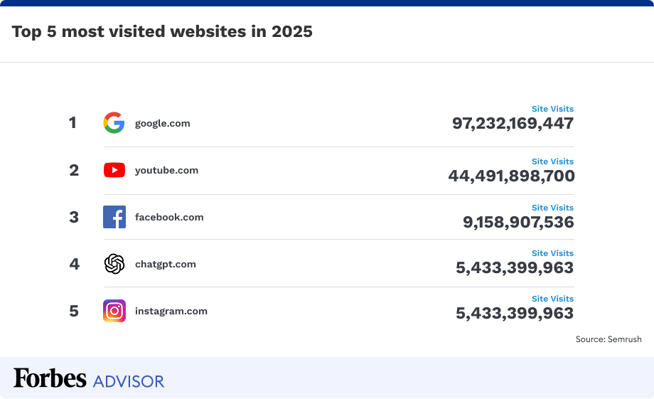 Chart showing the top five most visited websites in 2025.