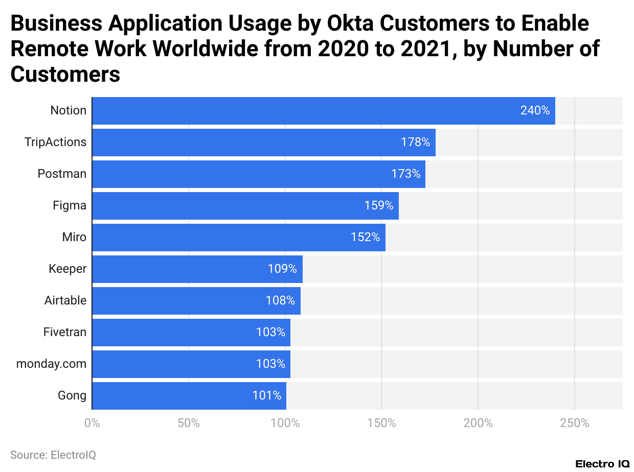 Business Application Usage by Okta Customers to Enable Remote Work Worldwide from 2020 to 2021, by Number of Customers