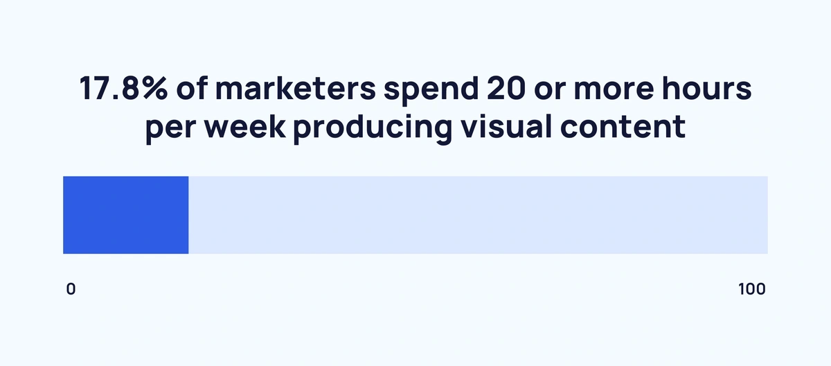 graphic showing the proportion of marketers who spend 20+ hours a week producing visual content