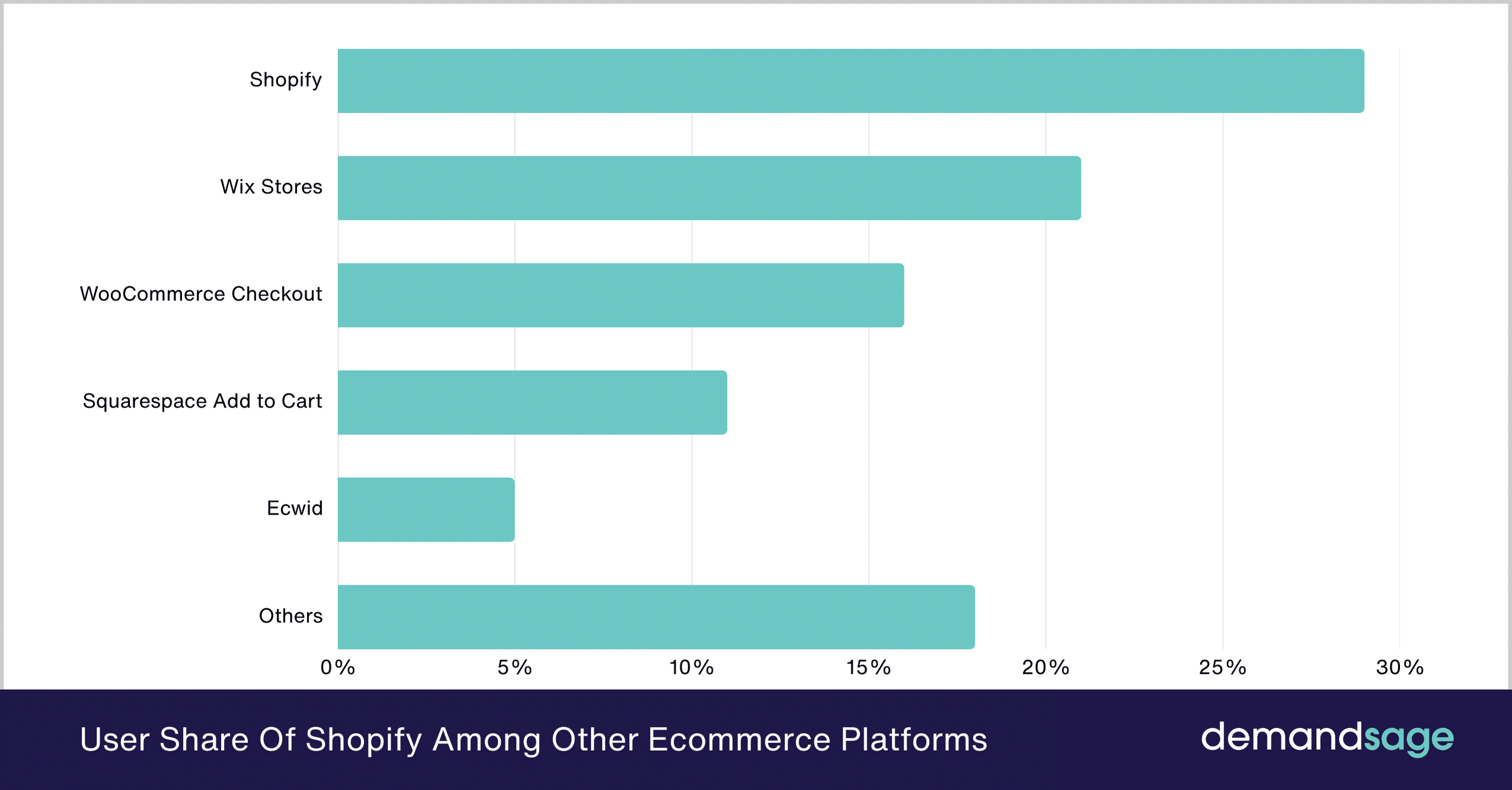 User Share Of Shopify Among Other Ecommerce Platforms