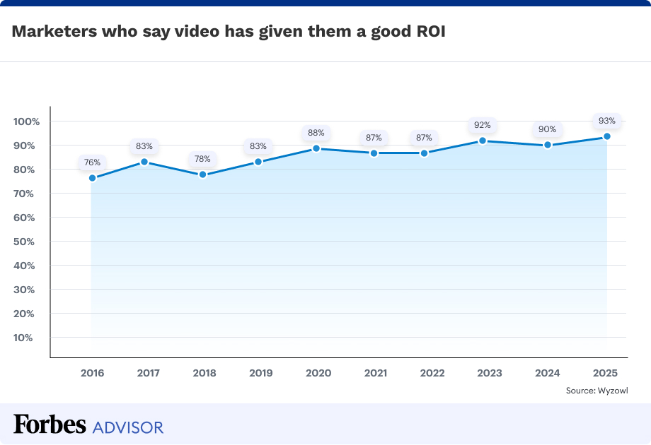 Graph showing how many marketers see good ROI on website videos.