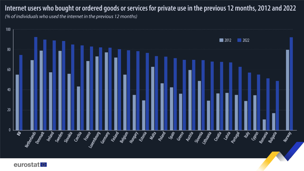 Bar chart: Internet users who bought or ordered goods or services for private use in the previous 12 months, % of individuals who used the internet in the previous 12 months, 2012 and 2022