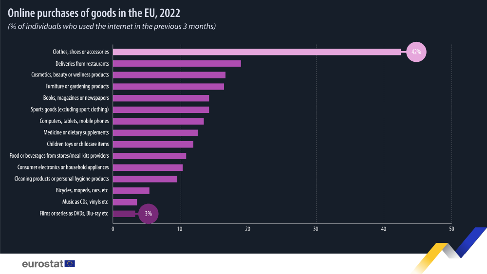 Bar charts: Online purchases of goods in the EU, % of individuals who used the internet in the previous 12 months, 2022
