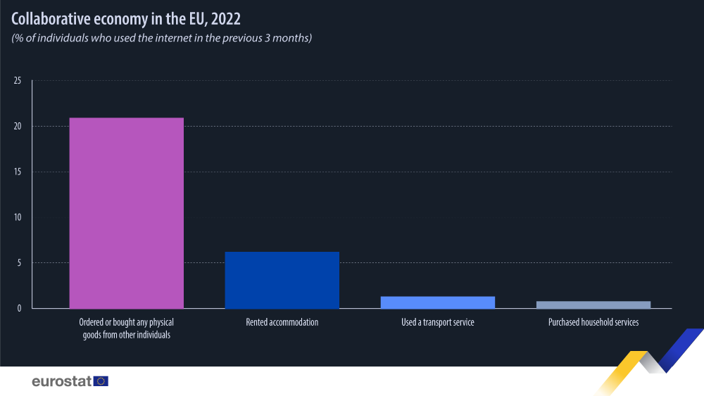 Bar chart: Collaborative economy in the EU, % of individuals who used the internet in the previous 3 months, 2022