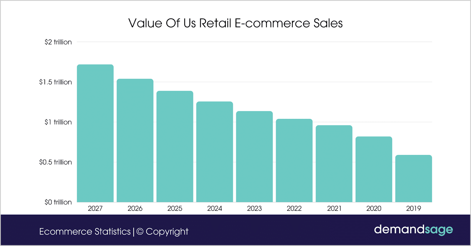 Value Of Us Retail E-commerce Sales