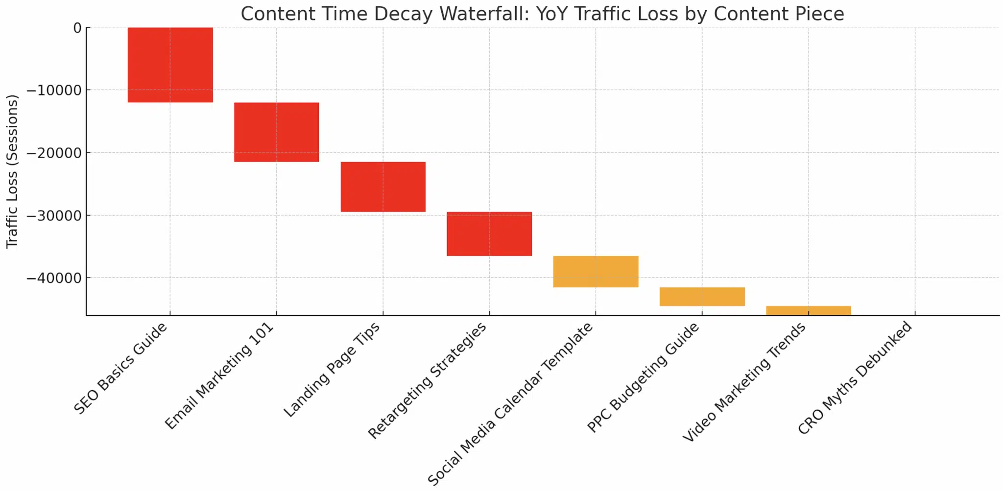 Time decay waterfall
