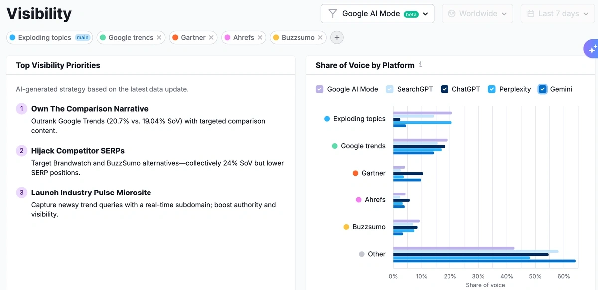 AI visibility tracking by platform