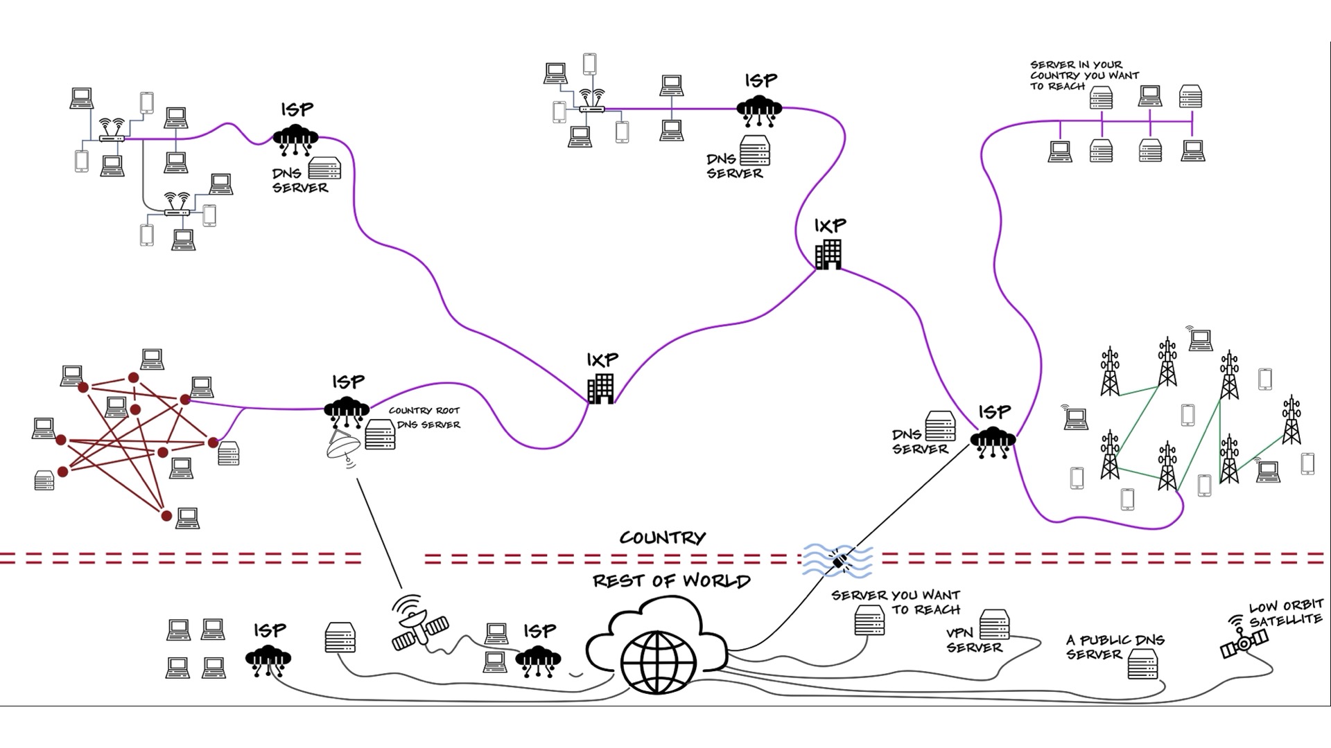 Learn how to get past an internet shutdown