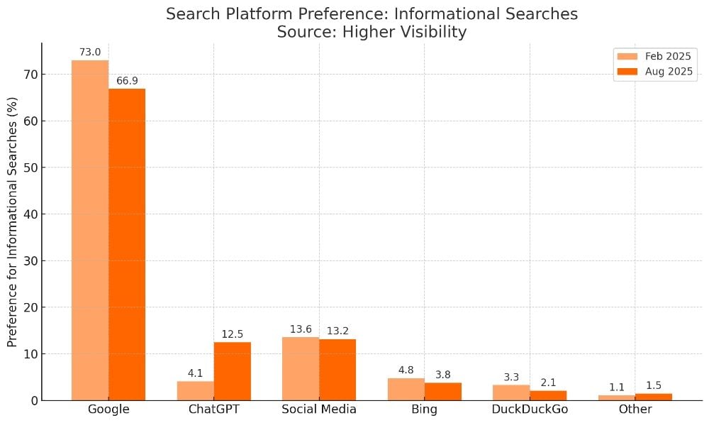 Bar chart comparing search platform preferences for informational searches between February 2025 and August 2025. Google declined from 73% to 66.9%. ChatGPT rose sharply from 4.1% to 12.5%. Social media remained steady at about 13%. Bing dropped from 4.8% to 3.8%, DuckDuckGo from 3.3% to 2.1%, and “Other” rose slightly from 1.1% to 1.5%.