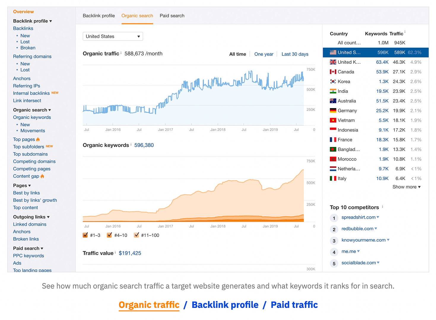 The ahrefs dashboard