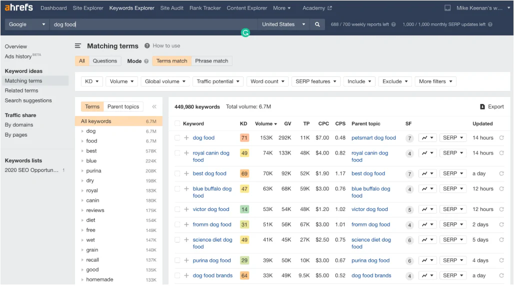 Image of Ahrefs dashboard showing matching terms for keyword ‘“dog food”