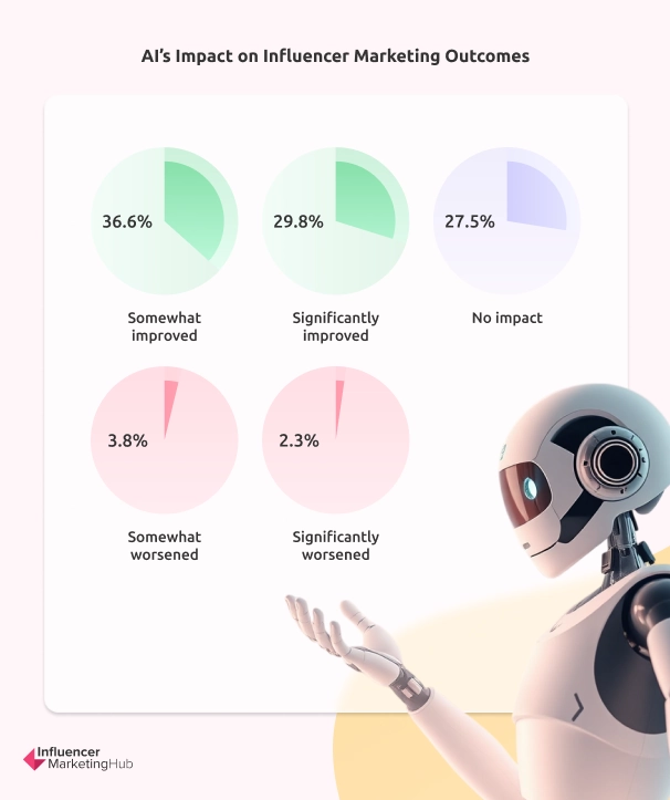 Pie charts from Influencer Marketing Hub showing AI's impact on influencer marketing outcomes, from significantly improved to significantly worsened.